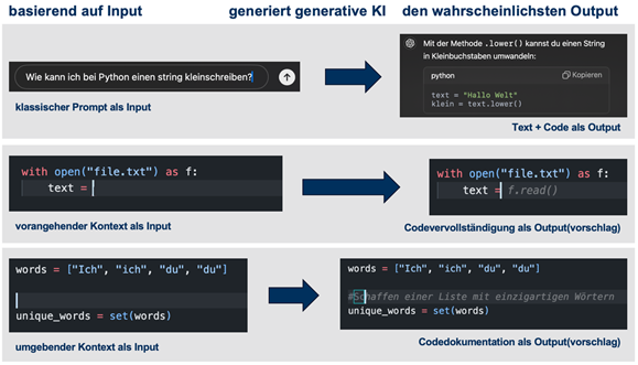 Theoretical input on how generative AI works