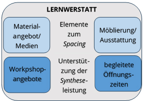 Schematische Darstellung der Konzeption und ihrer Bestandteile