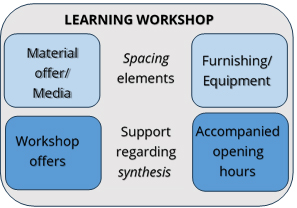 Figure1 : Schematic representation of the concept and its components